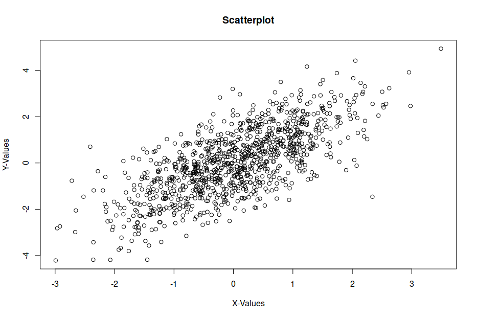 Scatterplot with User-Defined Main Title & Axis Label